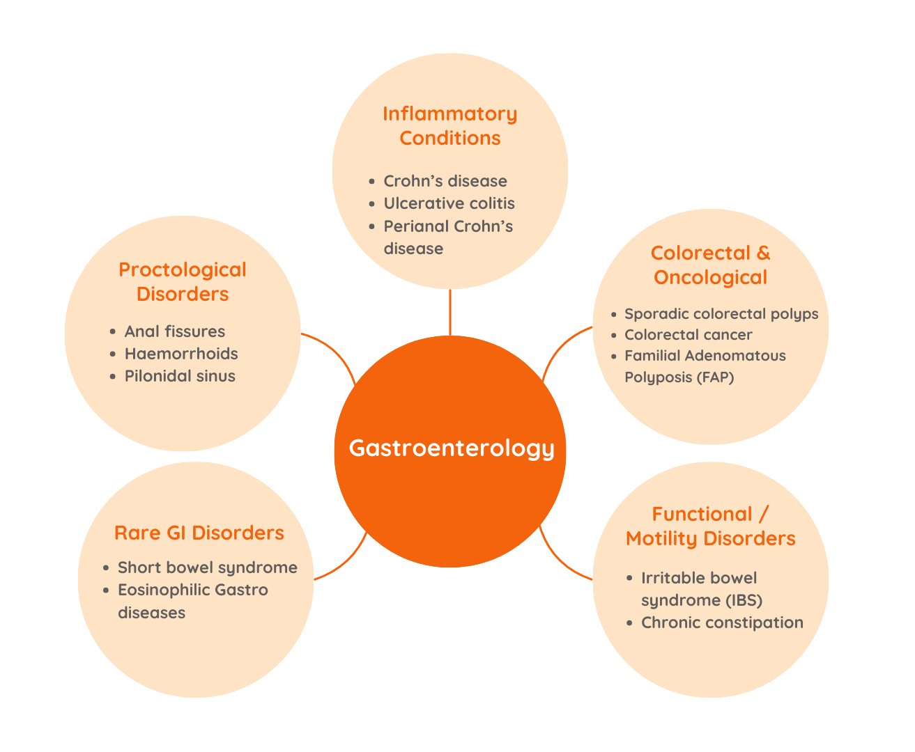 Gastroenterology Mind Map