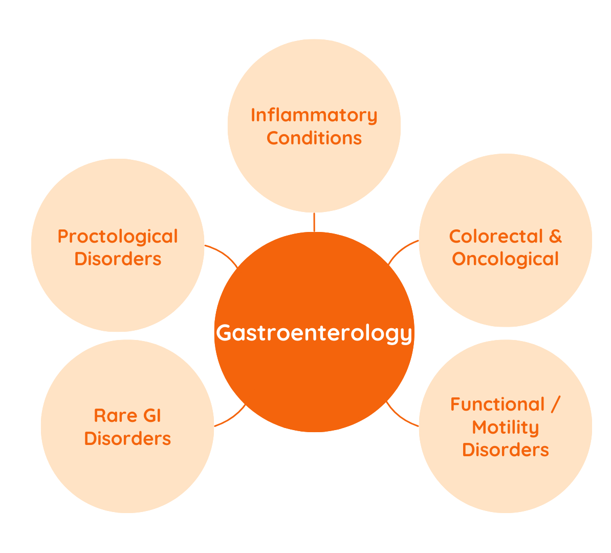 Gastroenterology Mind Map